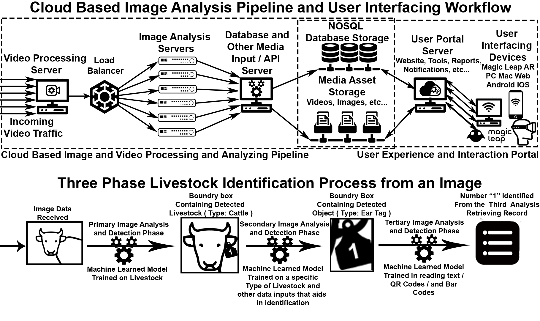 Livestalk Cloud Architecture and Three-Phase Identification Pipeline