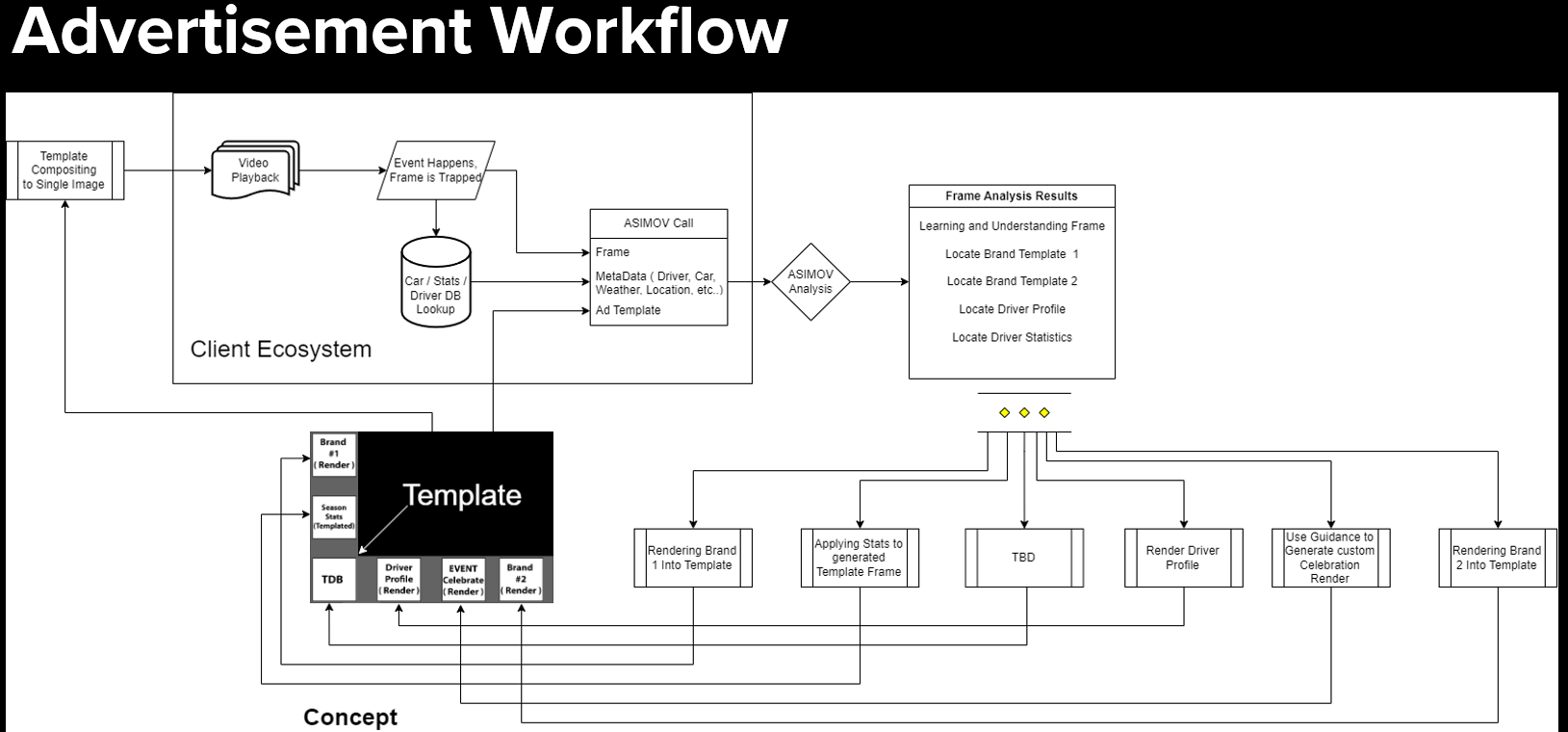 ASIMOV Advertisement Workflow